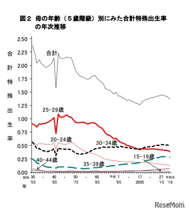 母の年齢（5歳階級）別にみた合計特殊出生率の年次推移