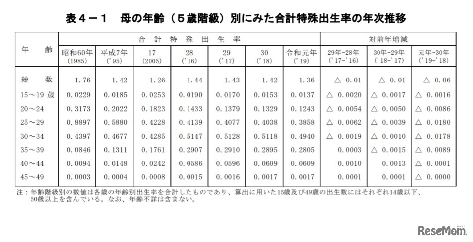 母の年齢（5歳階級）別にみた合計特殊出生率の年次推移
