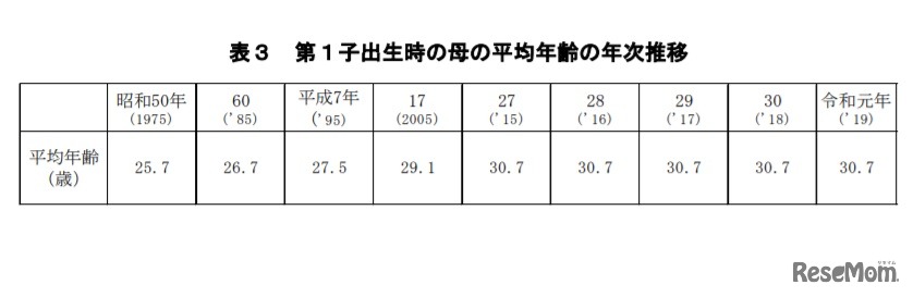 第1子出生時の母の平均年齢の年次推移
