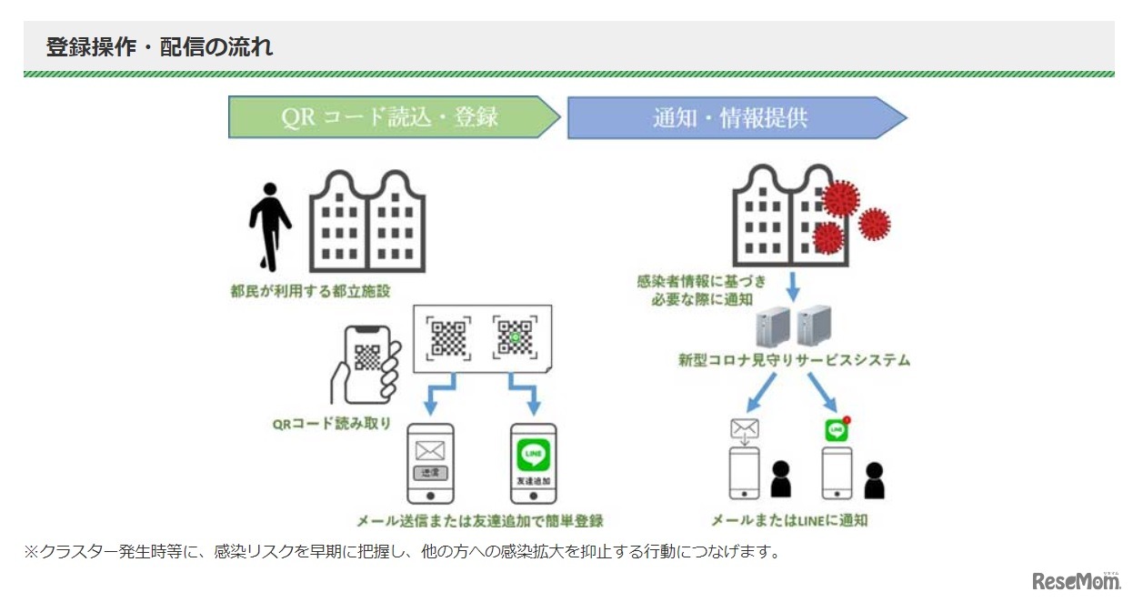 登録操作・配信の流れ（参考イメージ）