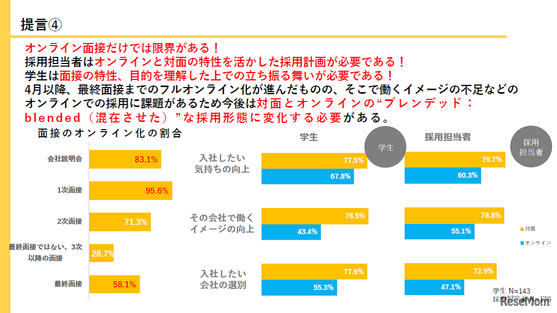 面接のオンライン化の割合と学生の面接の手ごたえ