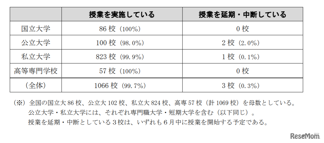 6月1日（月）時点における授業の実施状況について