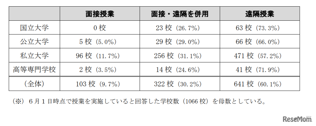 6月1日（月）時点における授業の実施方法について