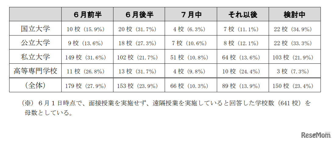 一部で面接授業を開始する予定の時期について