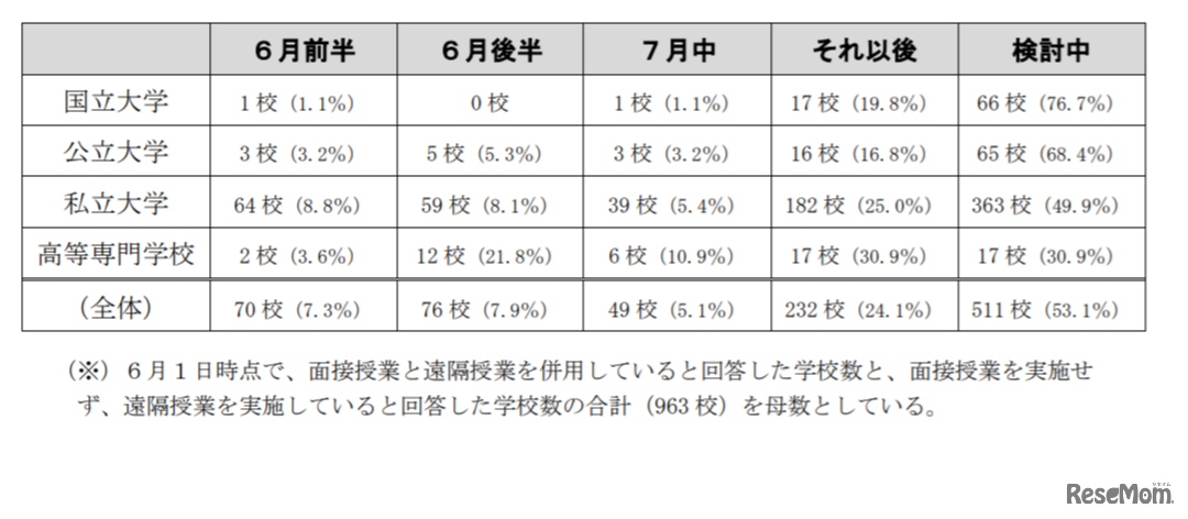 全面的に面接授業を開始する予定の時期について