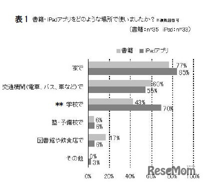 書籍・iPadアプリをどのような場所で使いましたか（複数回答）