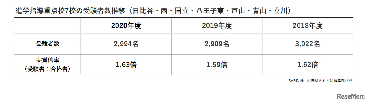 進学指導重点校7校の受験者数推移（日比谷・西・国立・八王子東・戸山・青山・立川）