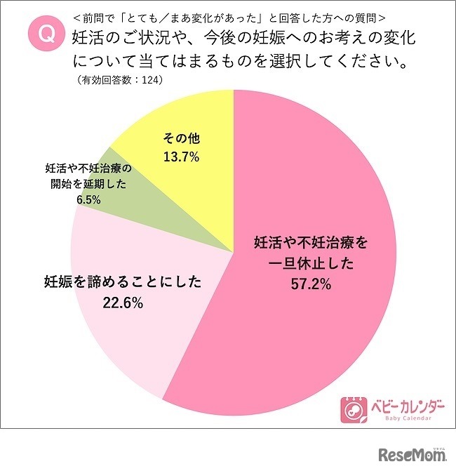 妊活の状況や、今後の妊娠への考えの変化について