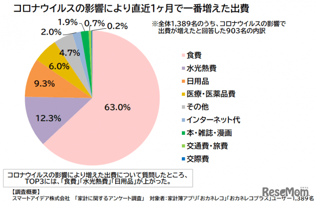 コロナウイルスの影響により直近1カ月で一番増えた出費