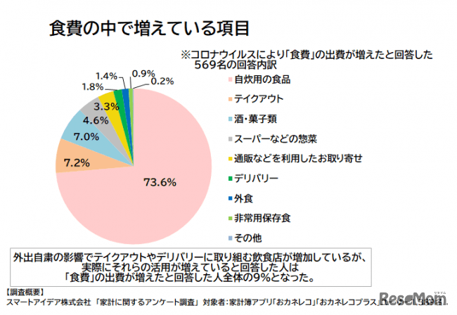 食費の中で増えている項目