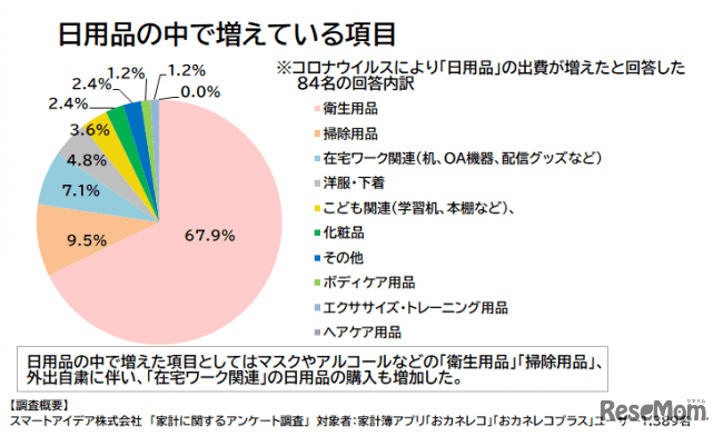 日用品の中で増えている項目