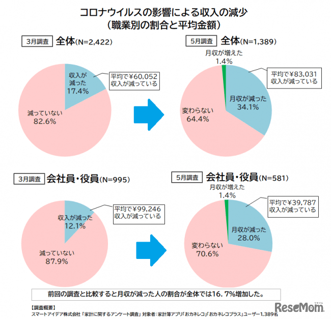 コロナウイルスの影響による収入の減少