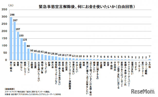 緊急事態宣言解除後、何にお金を使いたいか