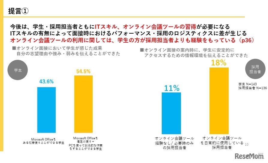 ITスキルの有無による面接時のパフォーマンスの違い