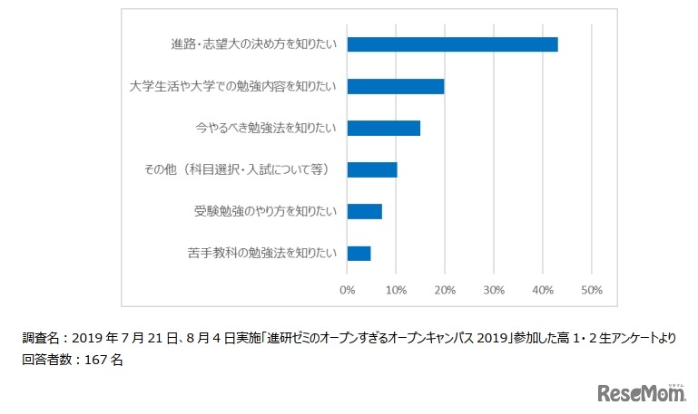 「進研ゼミのオープンすぎるオープンキャンパス2019」参加した高1・2生アンケート