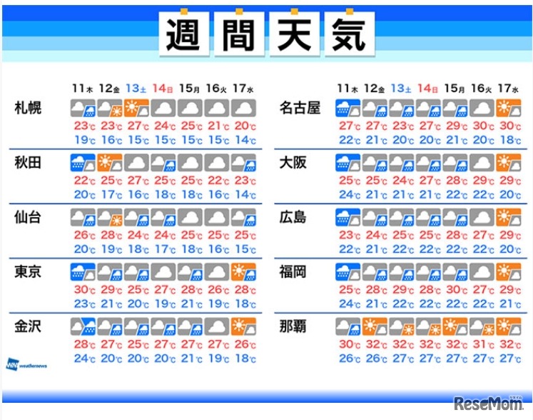 週間天気（6月11日～17日）