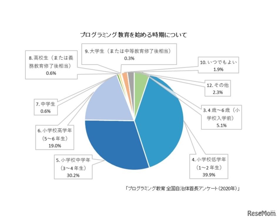 プログラミング教育を始める時期