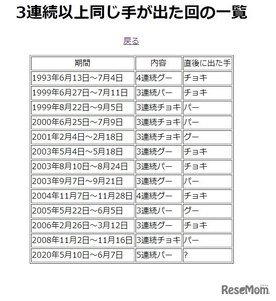 3連続以上同じ手が出た回の一覧