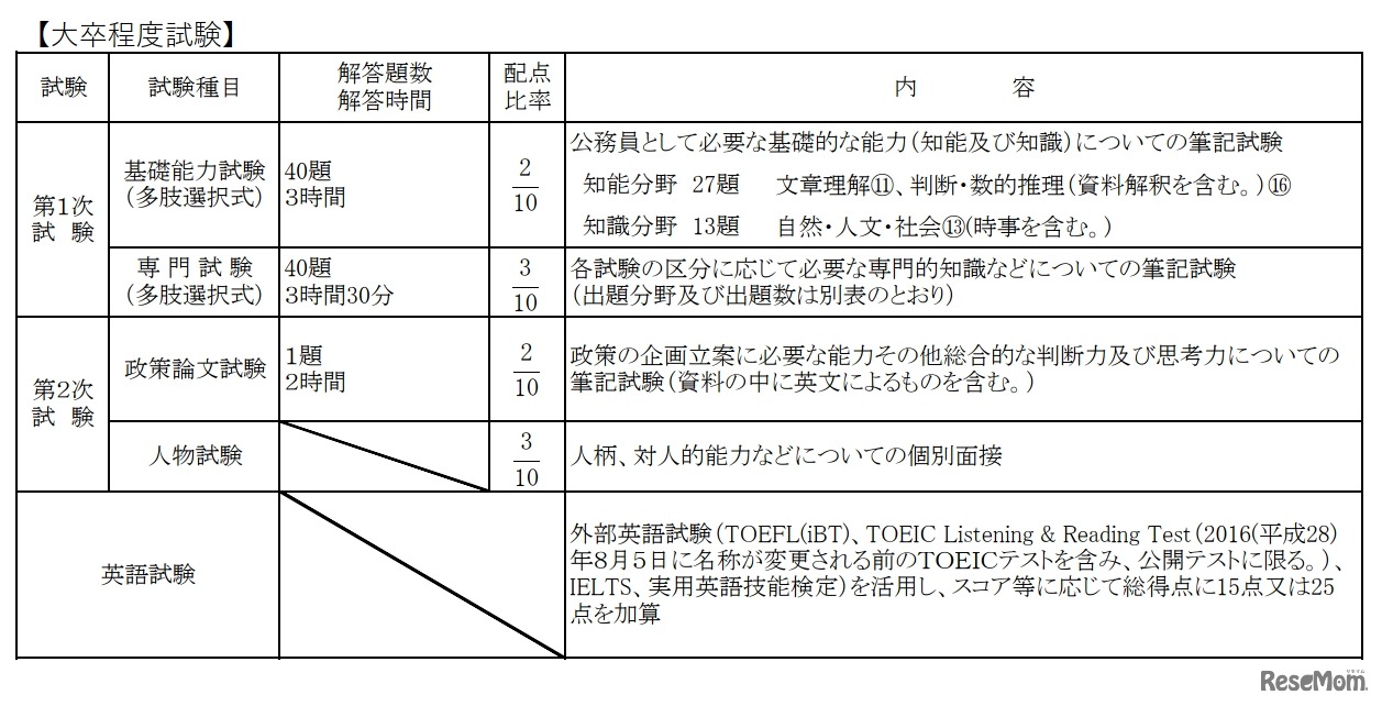 試験種目・試験の方法（大卒程度試験）