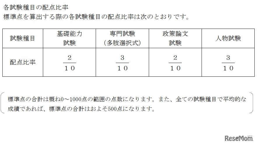 各試験種目の配点比率（大卒程度試験）