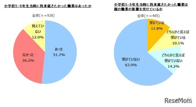 小学5～6年生当時に将来就きたかった職業はあったか／小学5～6年生当時に将来就きたかった職業は親の影響を受けているか