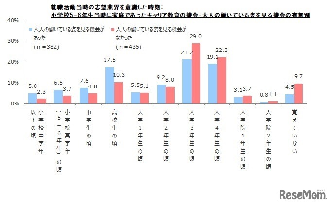 就職活動当時の志望業界を意識した時期（小学5～6年生当時に家庭であったキャリア教育の機会・大人の働いている姿を見る機会の有無別）