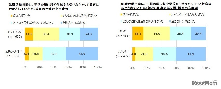 就職活動当時に、子どものころに親や学校から受けたキャリア教育は生かされていたか（現在の仕事の充実度別）／就職活動当時に、子どものころに親や学校から受けたキャリア教育は生かされていたか（親から仕事の話を聞く機会の有無別）