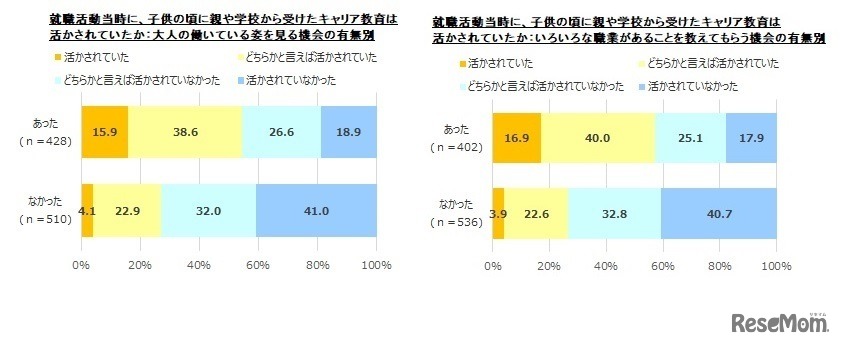 就職活動当時に、子どものころに親や学校から受けたキャリア教育は生かされていたか（大人の働いている姿を見る機会の有無別）／就職活動当時に、子どものころに親や学校から受けたキャリア教育は生かされていたか（いろいろな職業があることを教えてもらう機会の有無別）