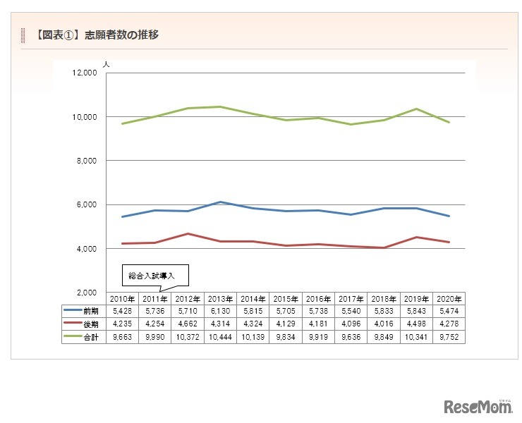 北海道大学　入試データ