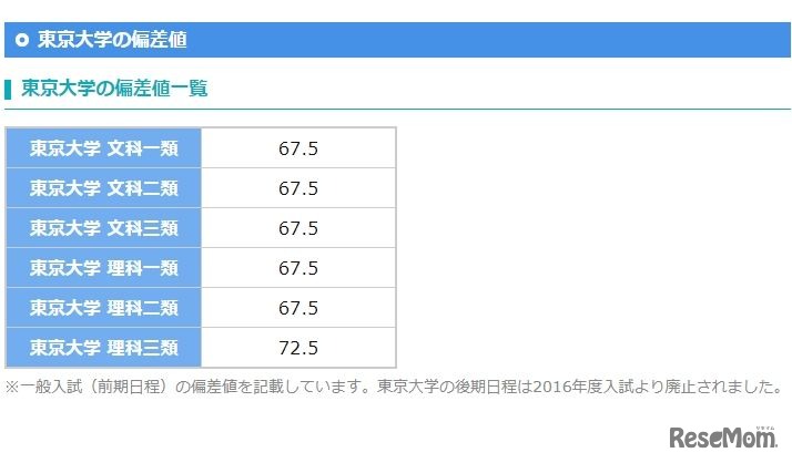 東京大学の偏差値一覧