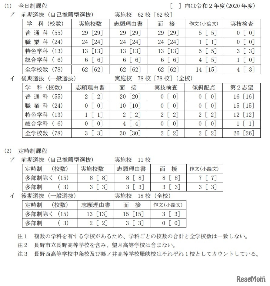 2021年度（令和3年度）長野県公立高等学校入学者選抜 学校別実施予定概要の概況