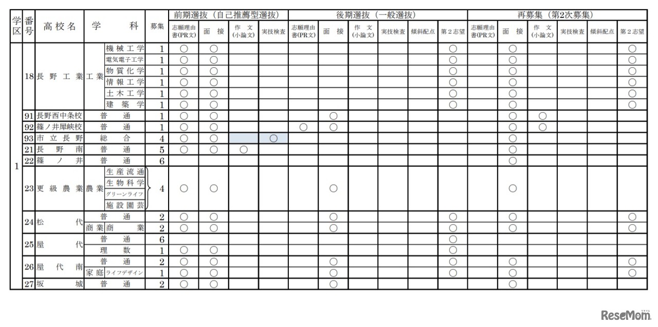 2021年度（令和3年度）長野県公立高等学校入学者選抜 学校別実施予定概要