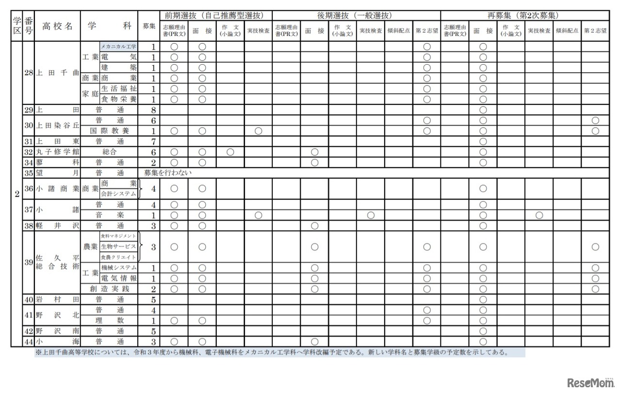 2021年度（令和3年度）長野県公立高等学校入学者選抜 学校別実施予定概要