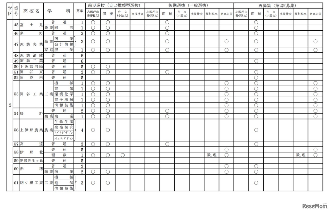 2021年度（令和3年度）長野県公立高等学校入学者選抜 学校別実施予定概要