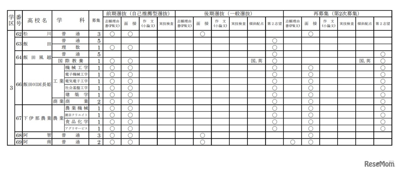 2021年度（令和3年度）長野県公立高等学校入学者選抜 学校別実施予定概要