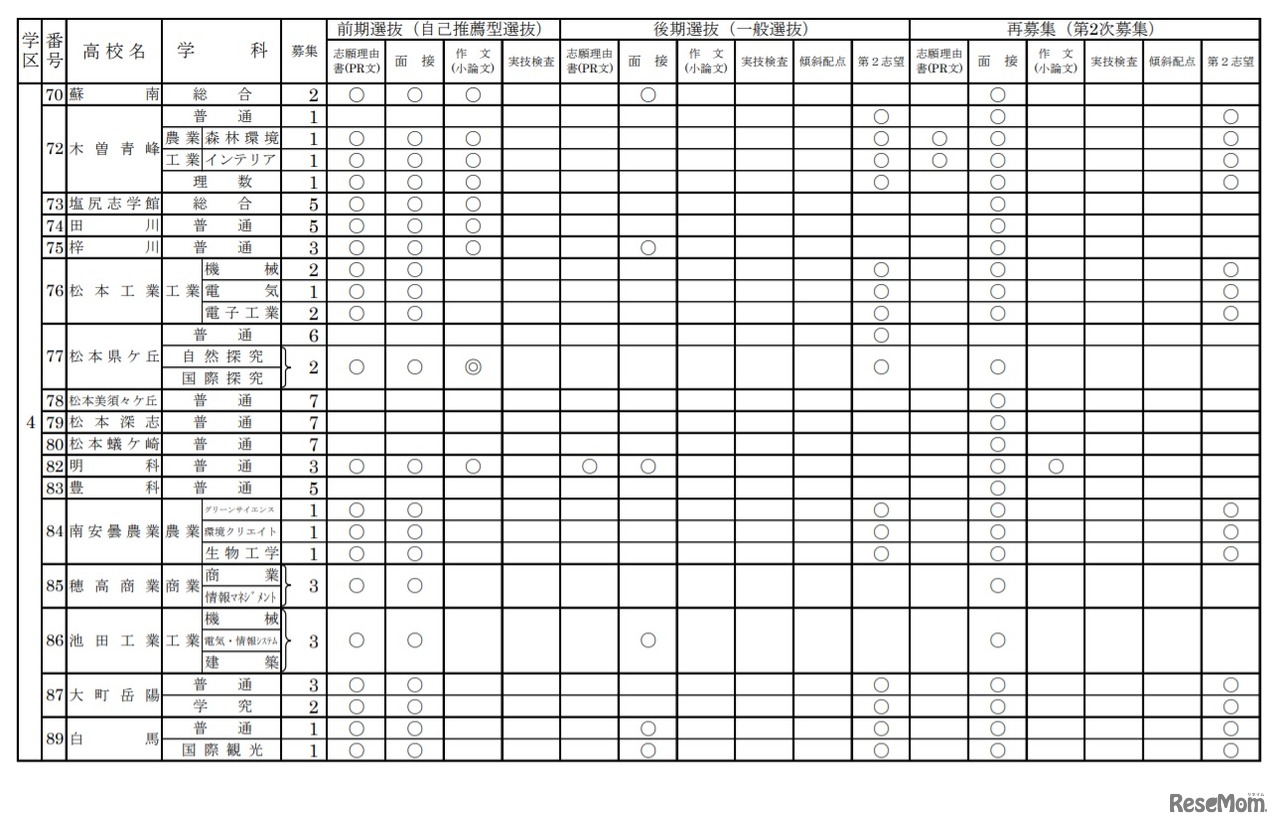 2021年度（令和3年度）長野県公立高等学校入学者選抜 学校別実施予定概要