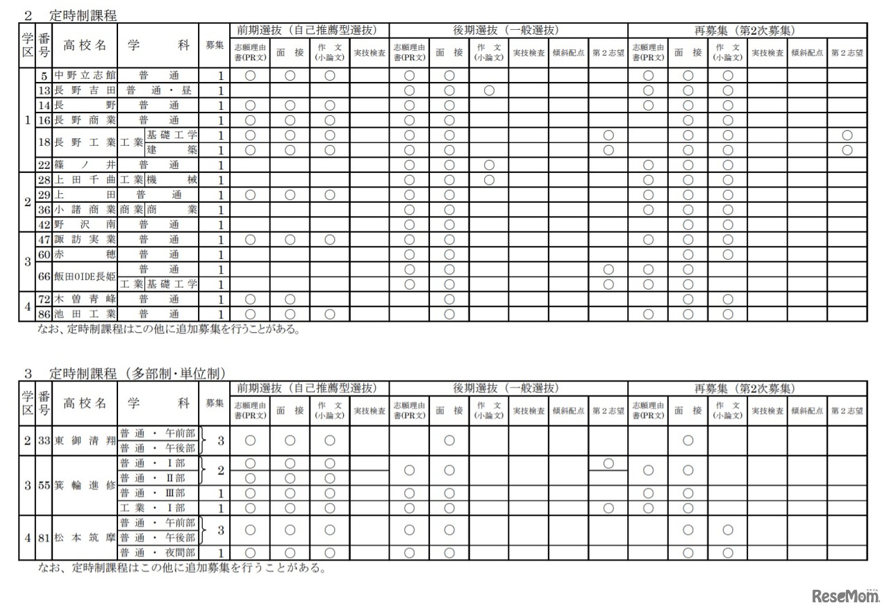 2021年度（令和3年度）長野県公立高等学校入学者選抜 学校別実施予定概要