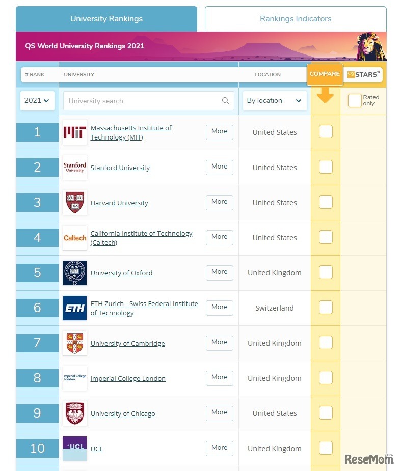 QS世界大学ランキング2021