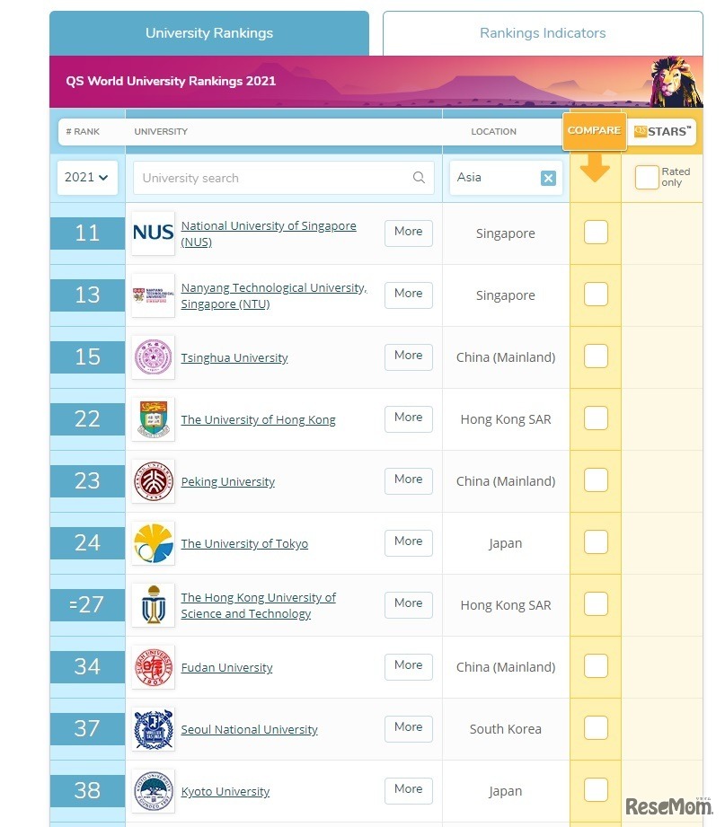 QS世界大学ランキング2021（アジア）
