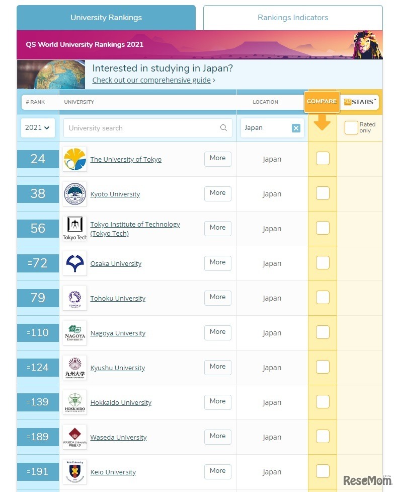QS世界大学ランキング2021（日本）