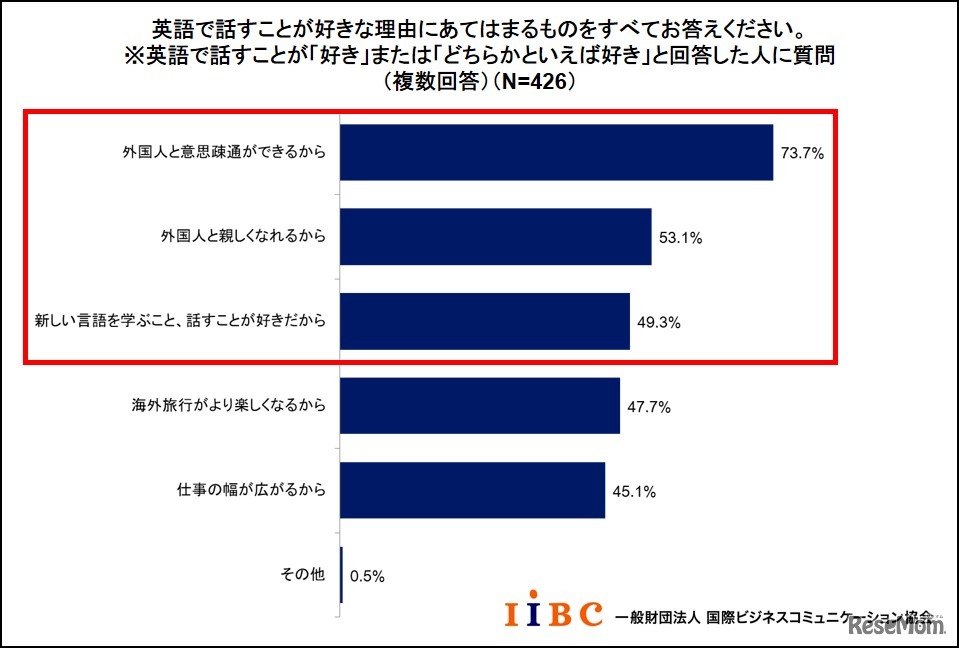 英語で話すことが好きな理由