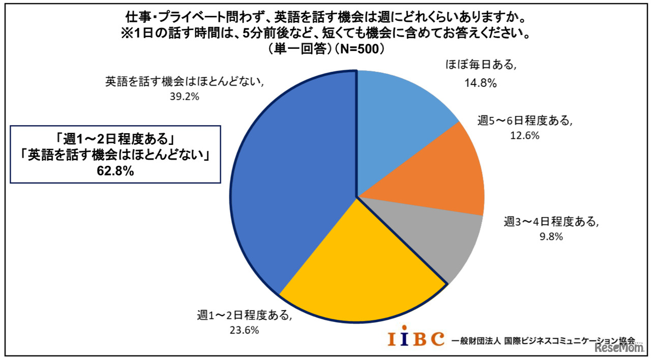 英語を話す機会