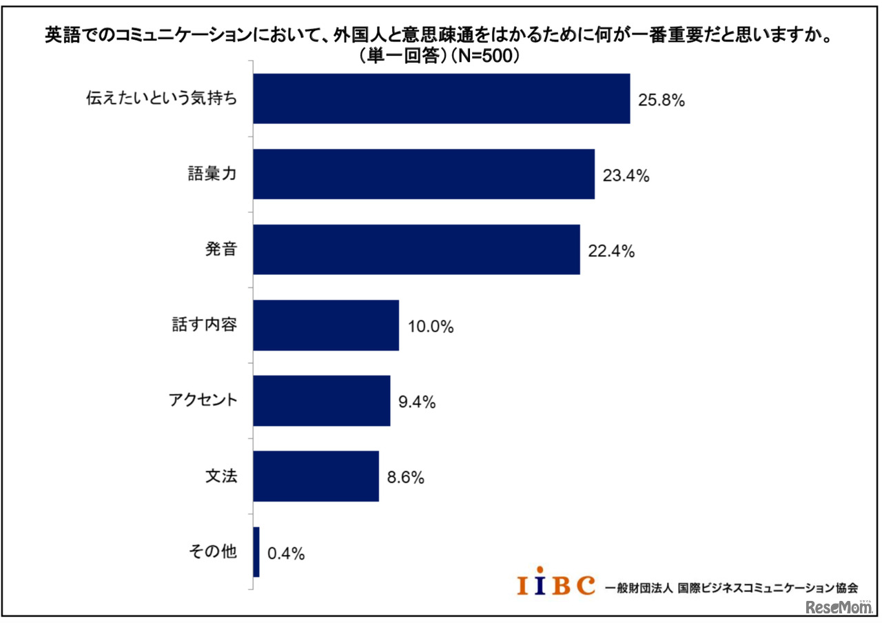 英語でのコミュニケーションにおいて、外国人と意思疎通をはかるために重要だと思うこと