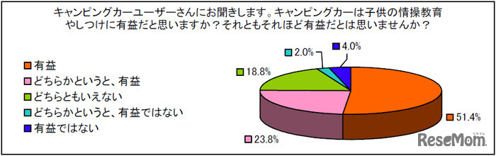 キャンピングカーは子供の情操教育やしつけに有益だと思いますか？それともそれほど有益だとは思いませんか？