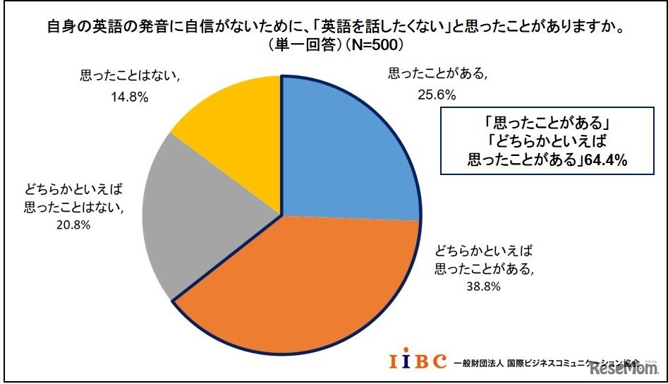 英語の発音に自信がないため、「英語を話したくない」と思ったことがある