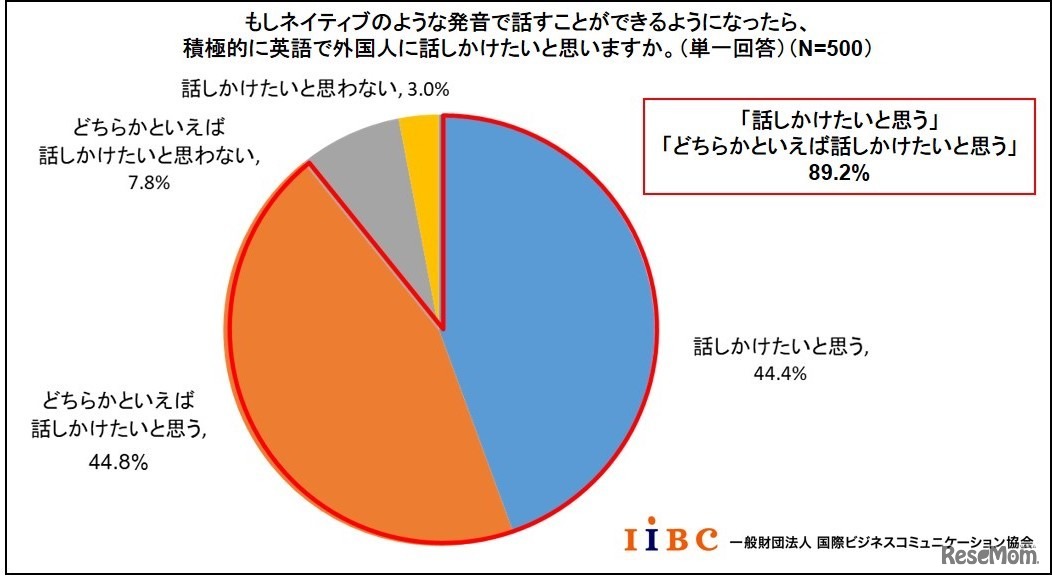 ネイティブのような発音で話せるようになったら、積極的に外国人に話しかけるか