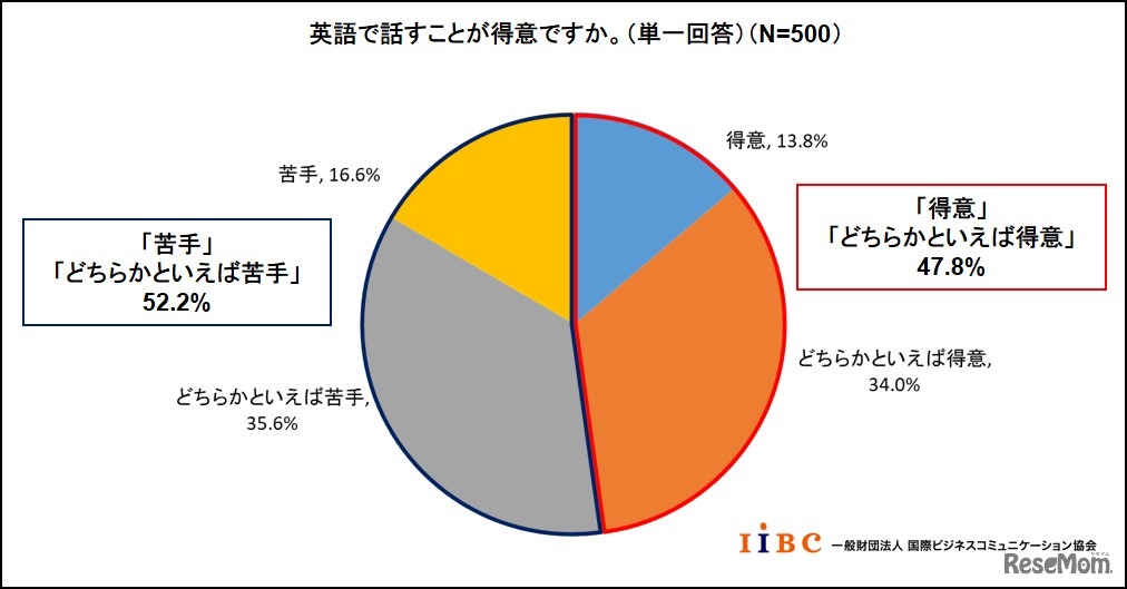 英語で話すことが得意か