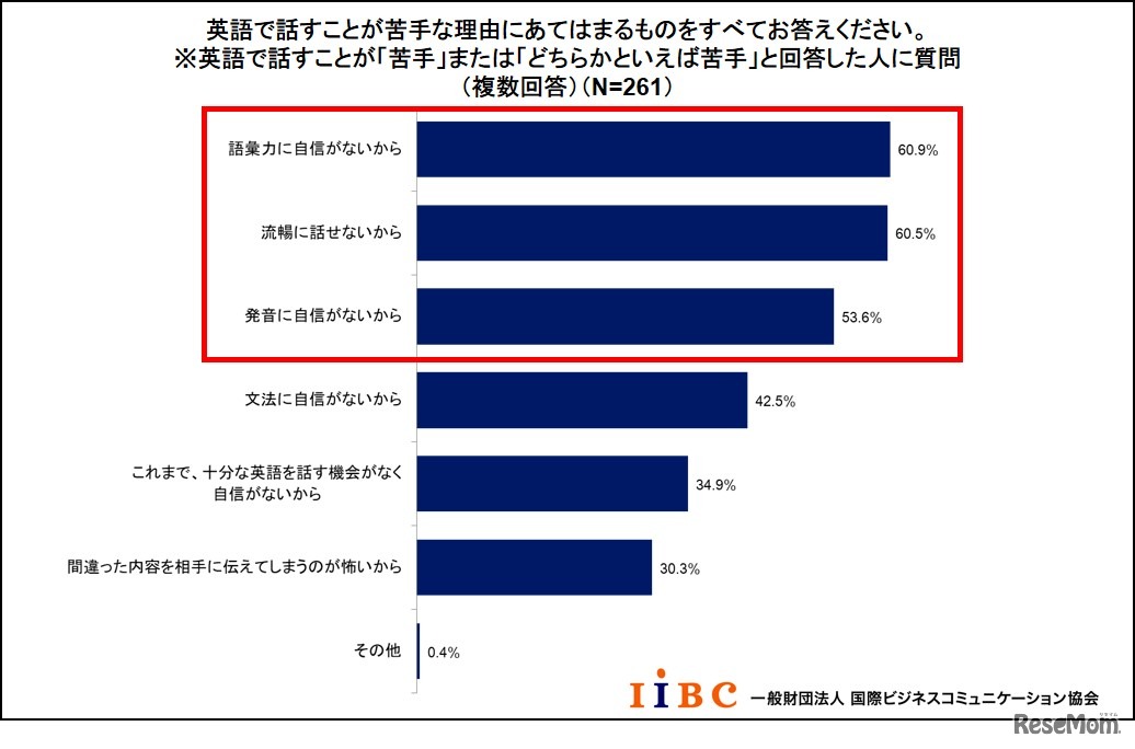 英語で話すことが苦手な理由