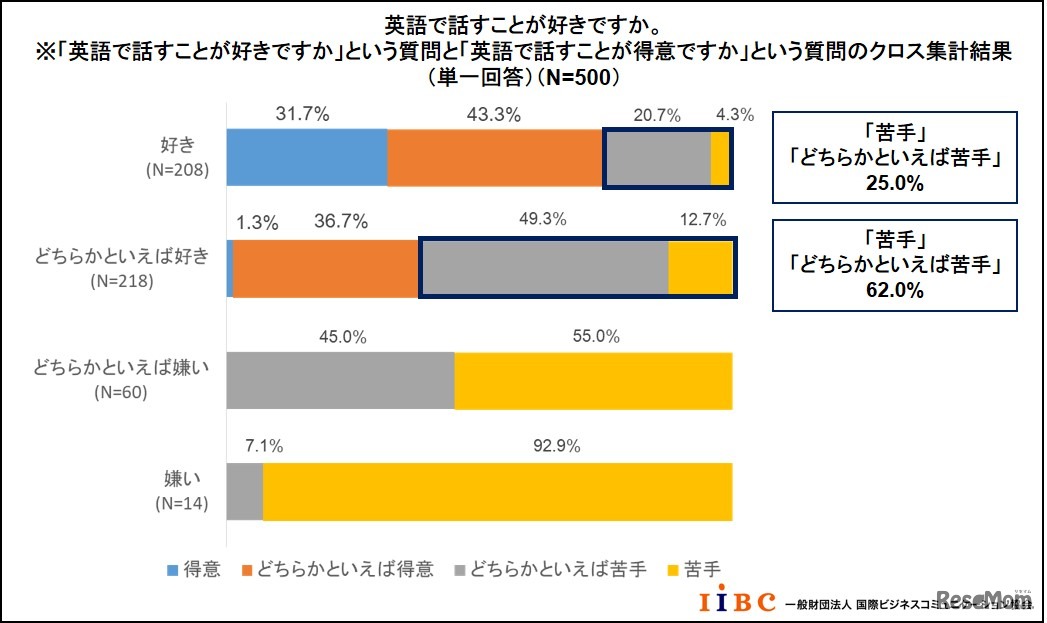 英語で話すことが好きか