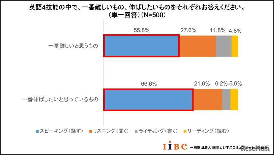 4技能のうち一番難しいものと伸ばしたいもの